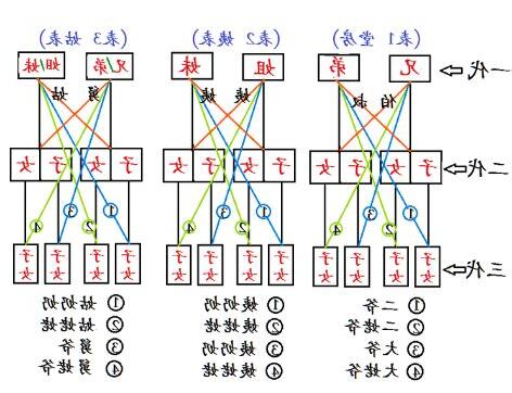 表 堂 怎麼分